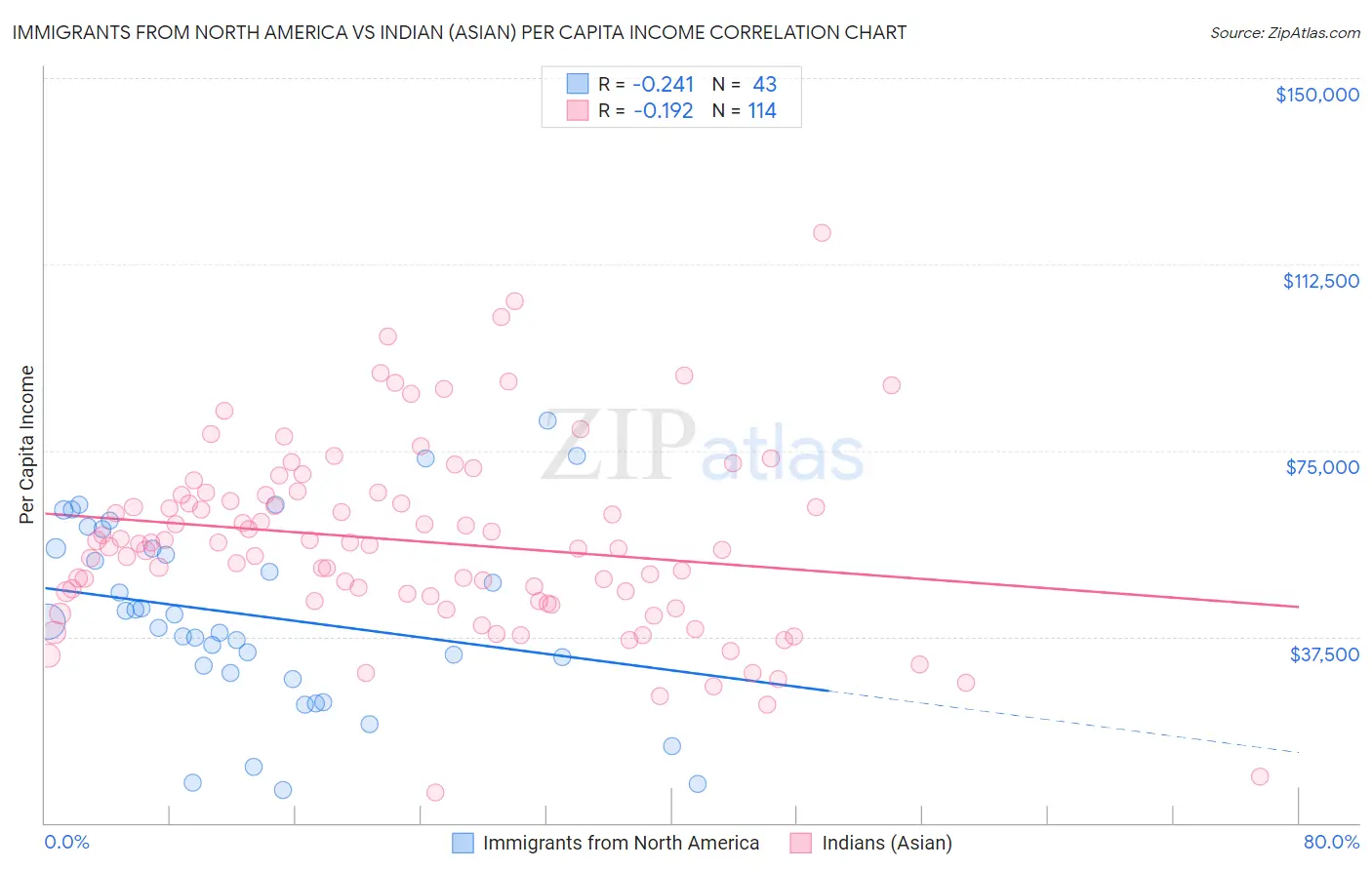 Immigrants from North America vs Indian (Asian) Per Capita Income
