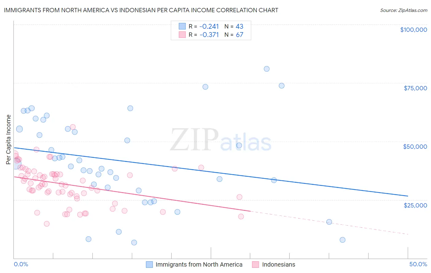 Immigrants from North America vs Indonesian Per Capita Income