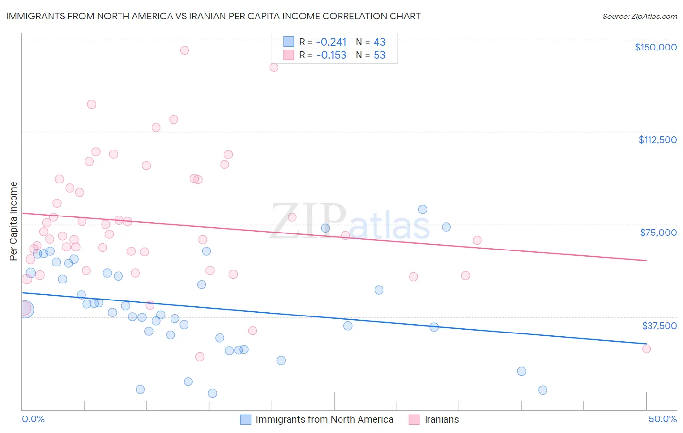 Immigrants from North America vs Iranian Per Capita Income