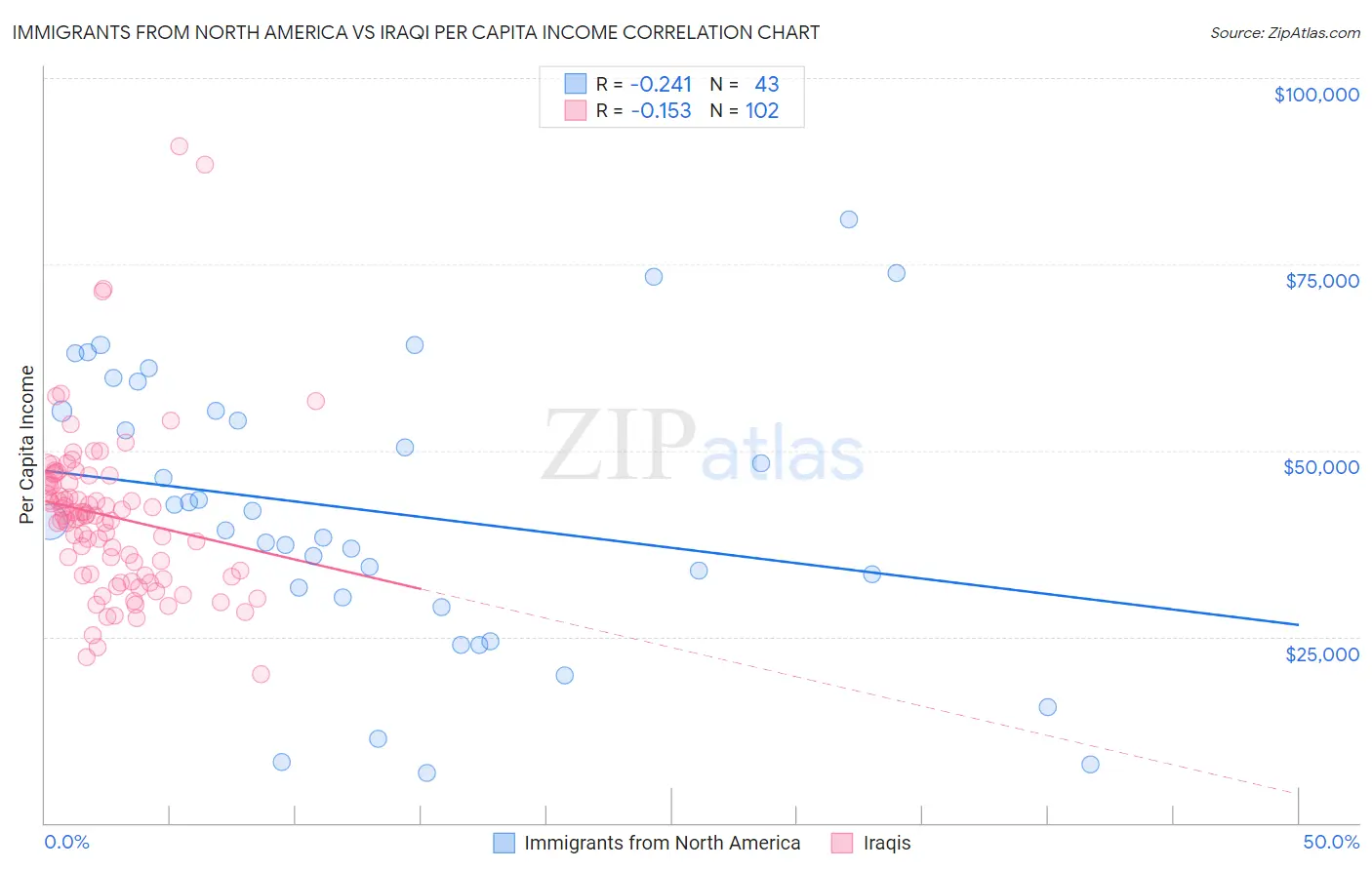 Immigrants from North America vs Iraqi Per Capita Income