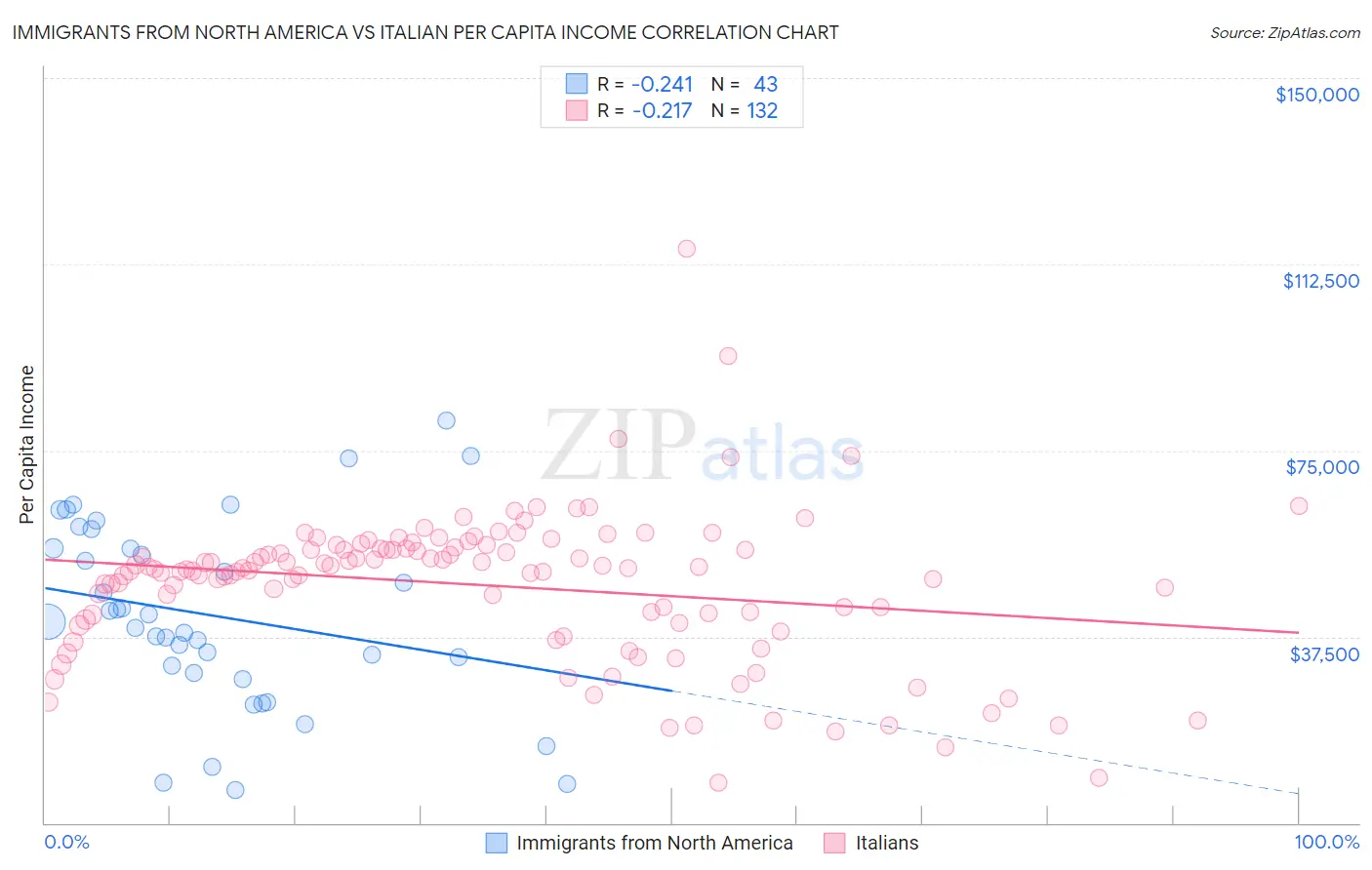 Immigrants from North America vs Italian Per Capita Income