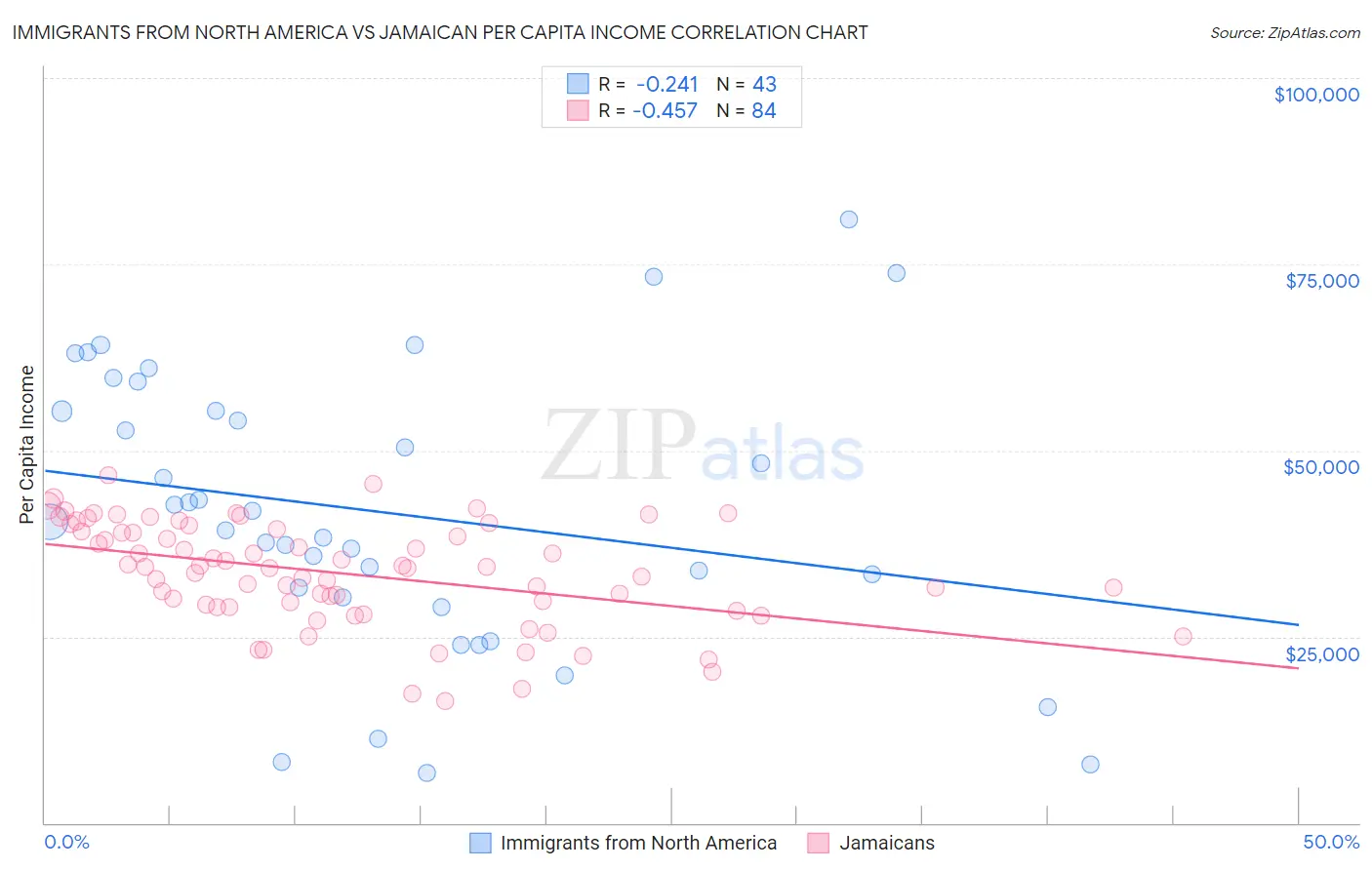 Immigrants from North America vs Jamaican Per Capita Income