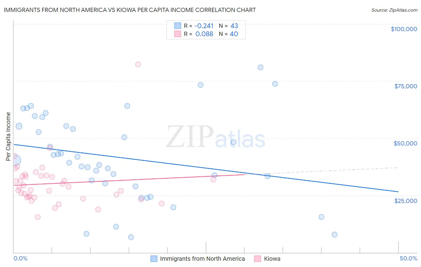 Immigrants from North America vs Kiowa Per Capita Income