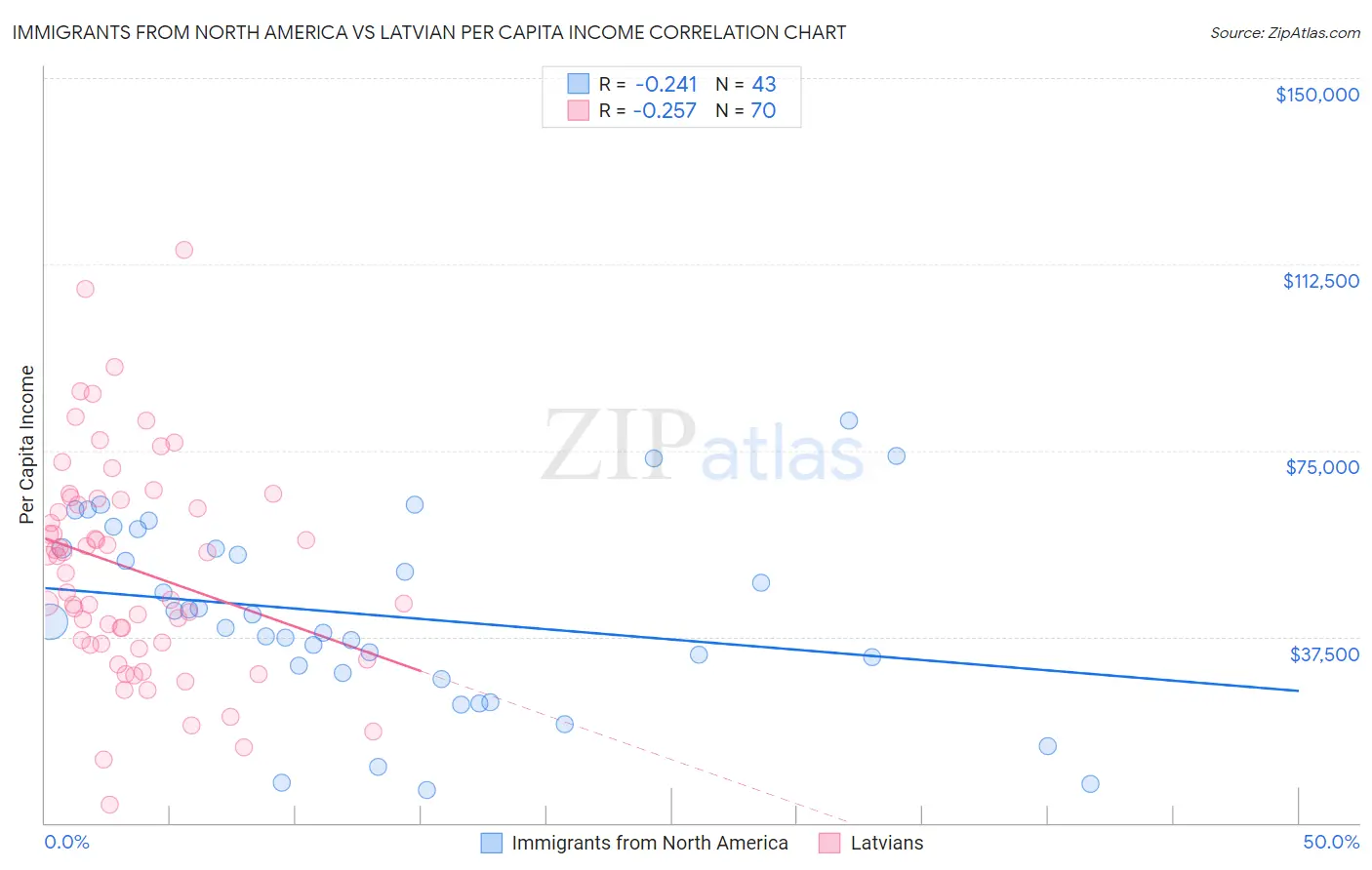 Immigrants from North America vs Latvian Per Capita Income