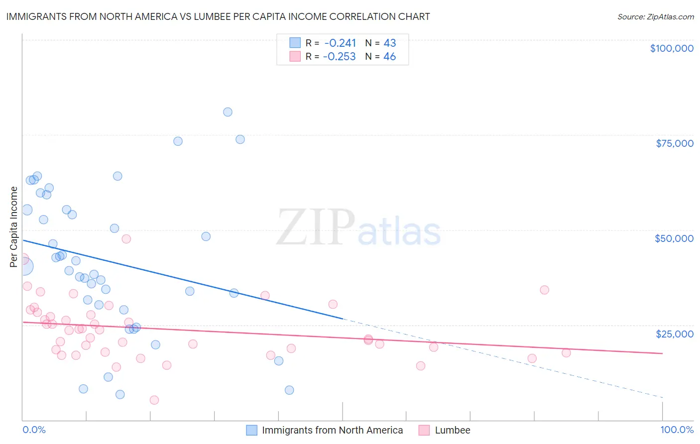 Immigrants from North America vs Lumbee Per Capita Income
