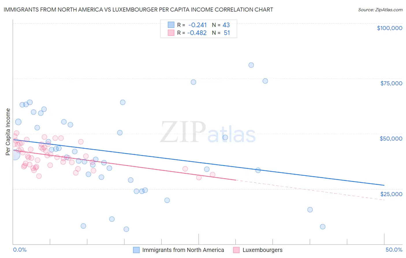 Immigrants from North America vs Luxembourger Per Capita Income