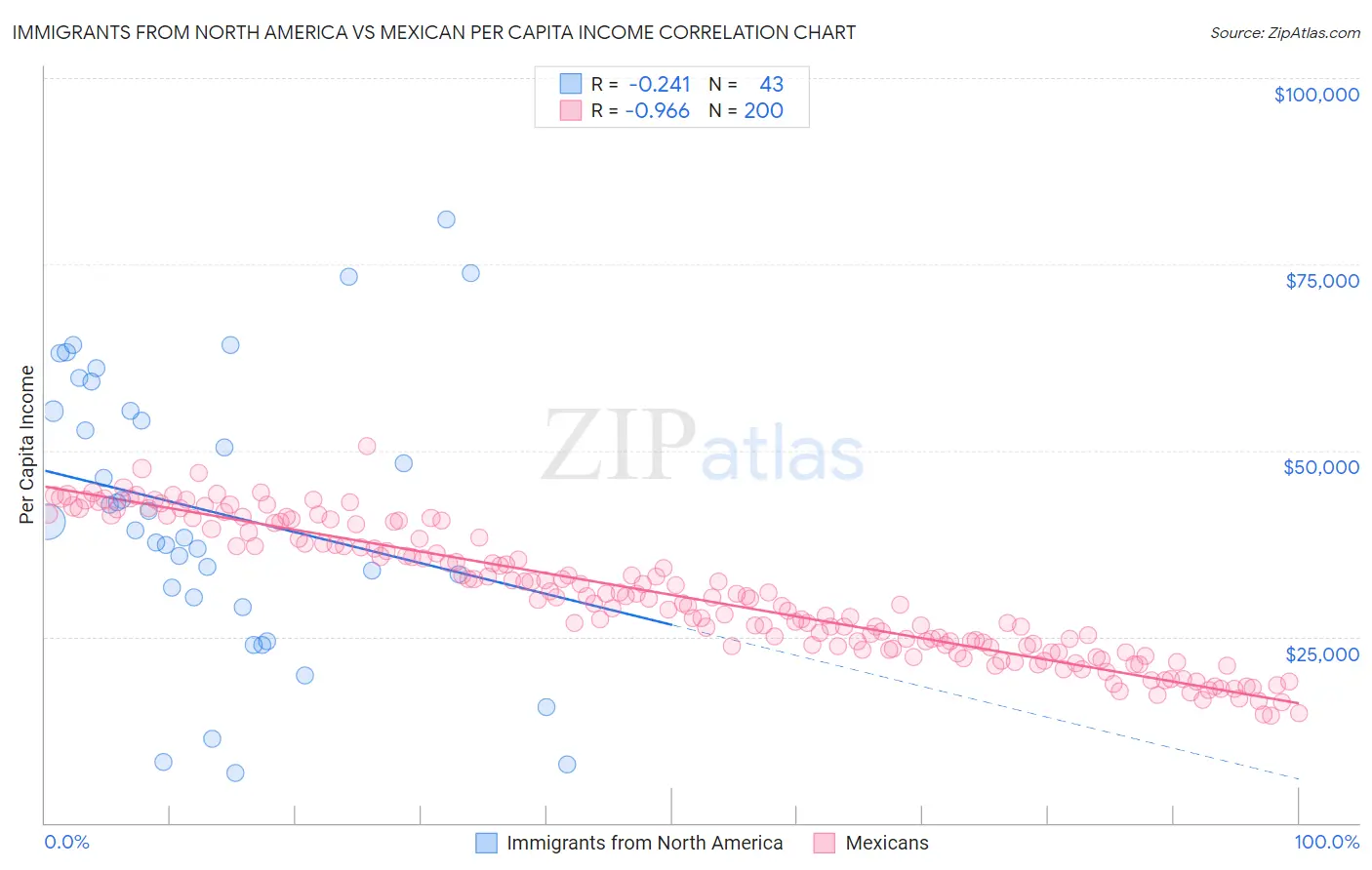 Immigrants from North America vs Mexican Per Capita Income
