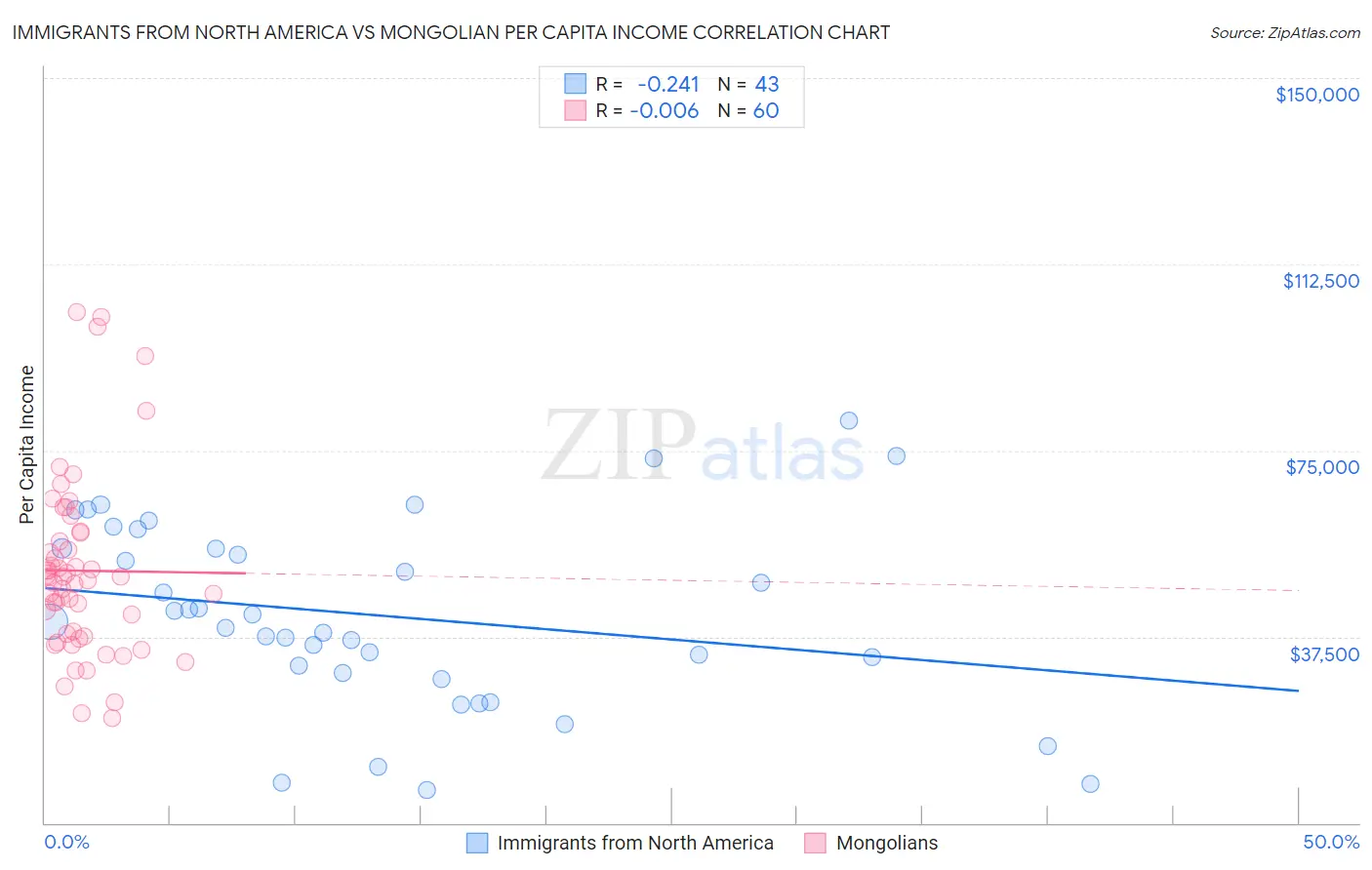 Immigrants from North America vs Mongolian Per Capita Income