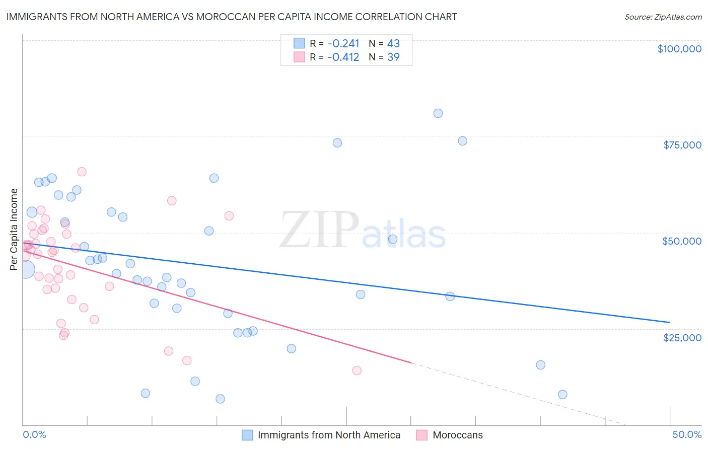 Immigrants from North America vs Moroccan Per Capita Income