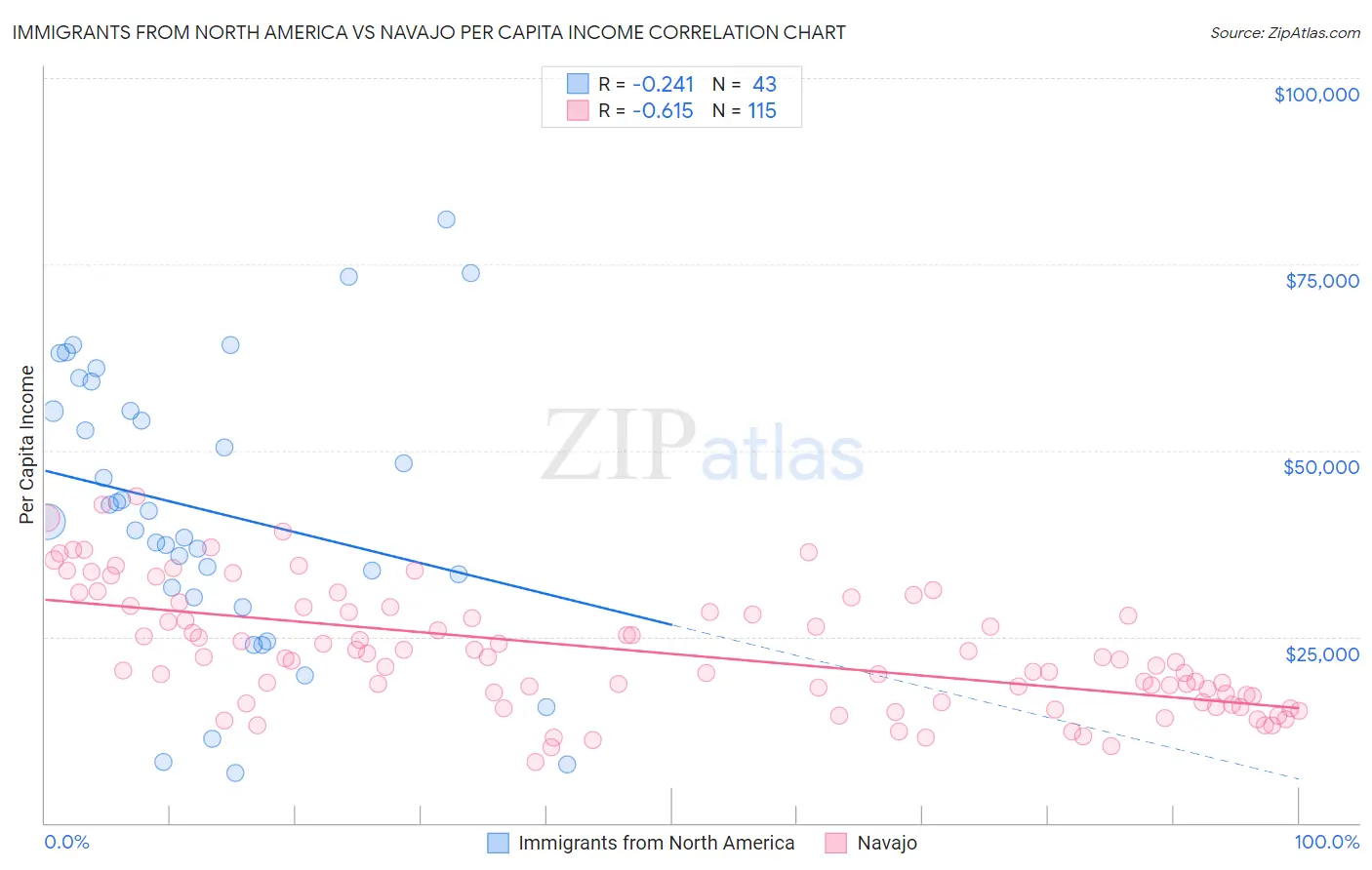 Immigrants from North America vs Navajo Per Capita Income