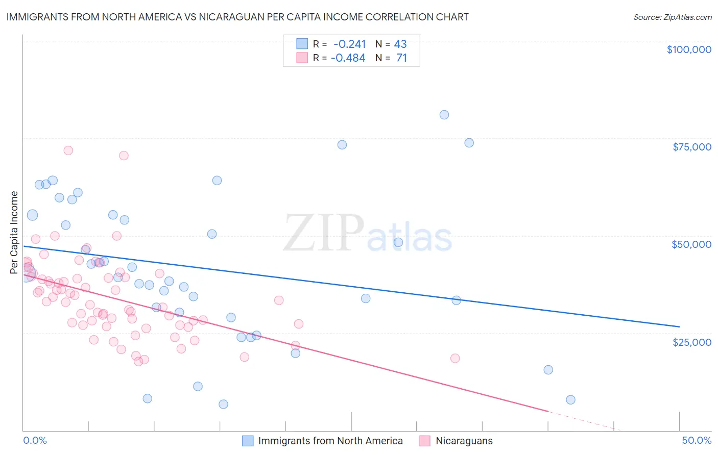 Immigrants from North America vs Nicaraguan Per Capita Income