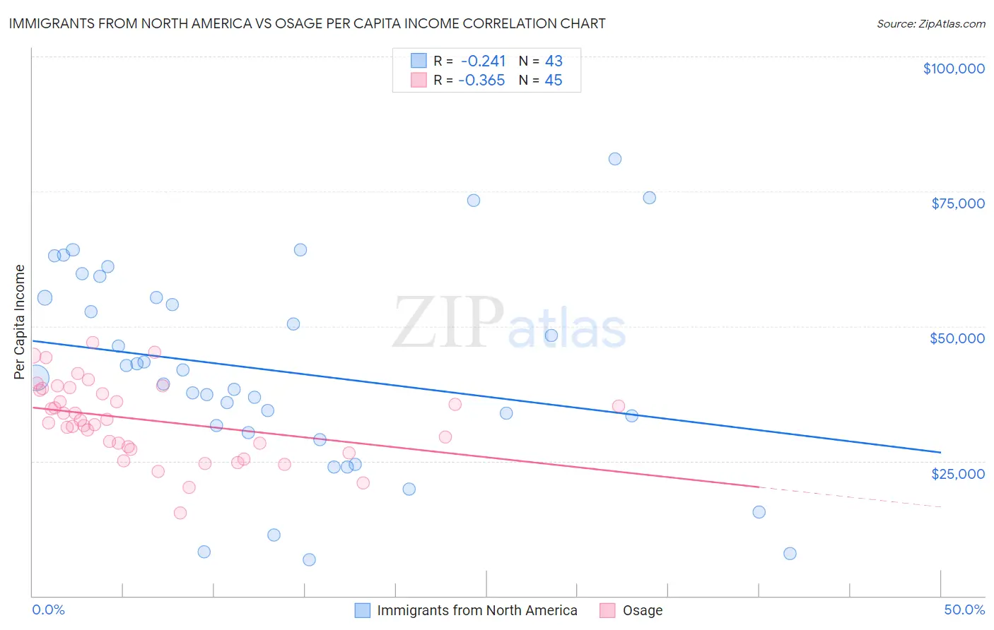 Immigrants from North America vs Osage Per Capita Income