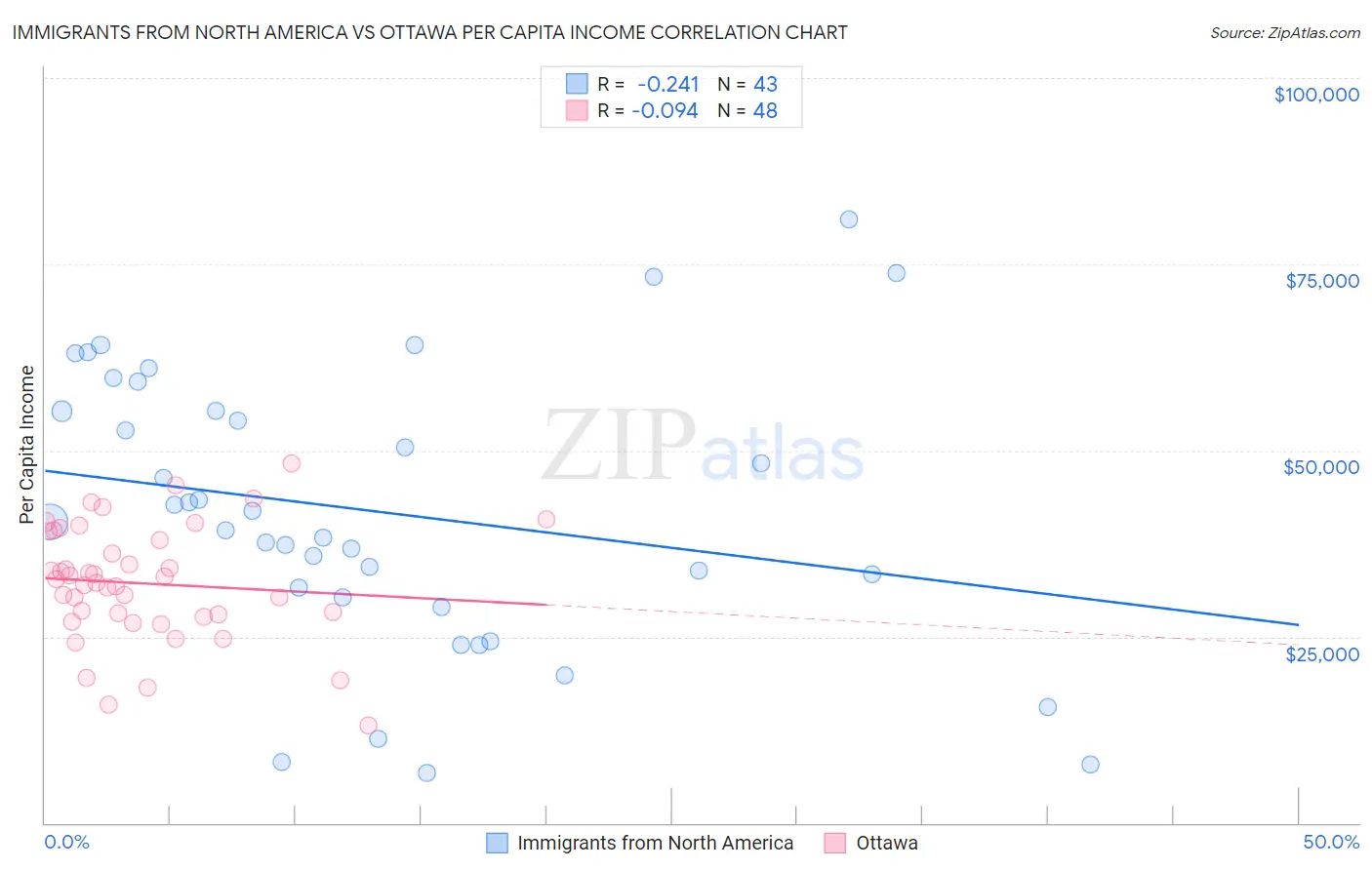 Immigrants from North America vs Ottawa Per Capita Income