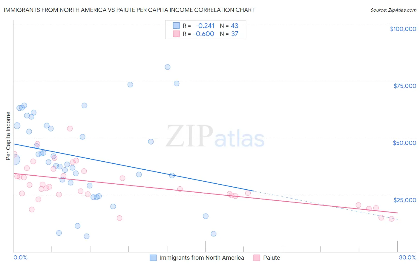 Immigrants from North America vs Paiute Per Capita Income