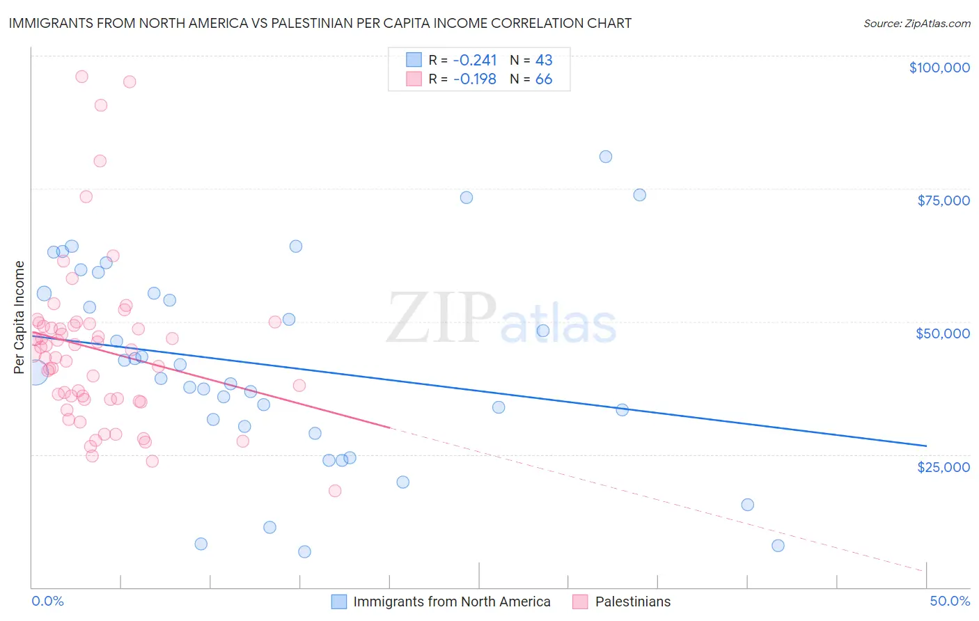 Immigrants from North America vs Palestinian Per Capita Income