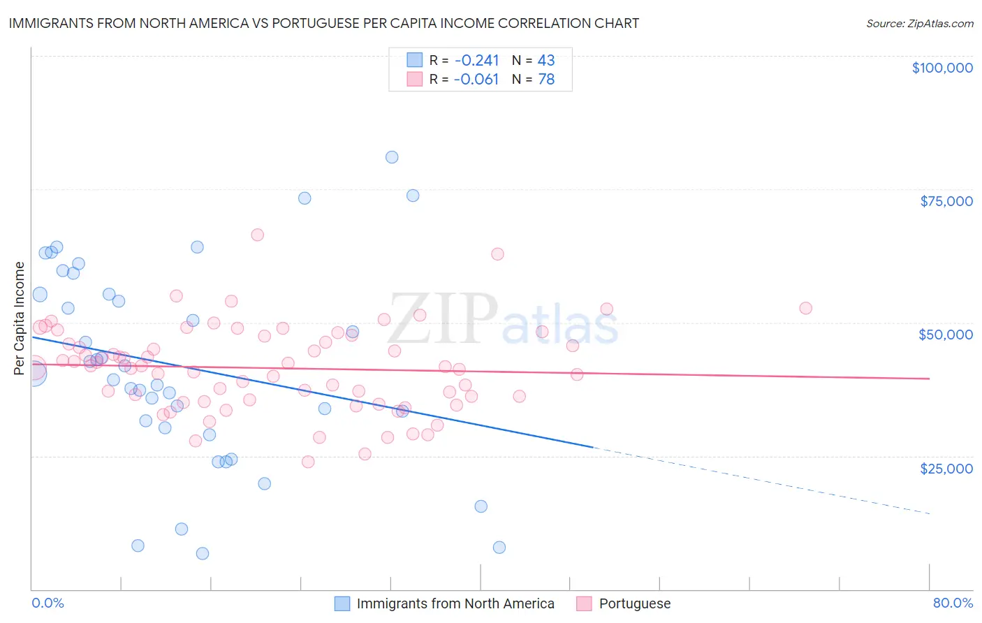 Immigrants from North America vs Portuguese Per Capita Income