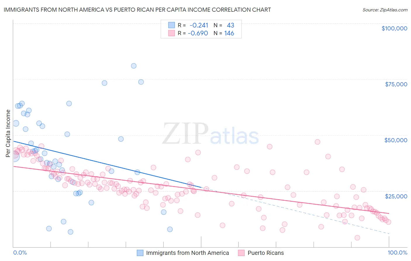 Immigrants from North America vs Puerto Rican Per Capita Income