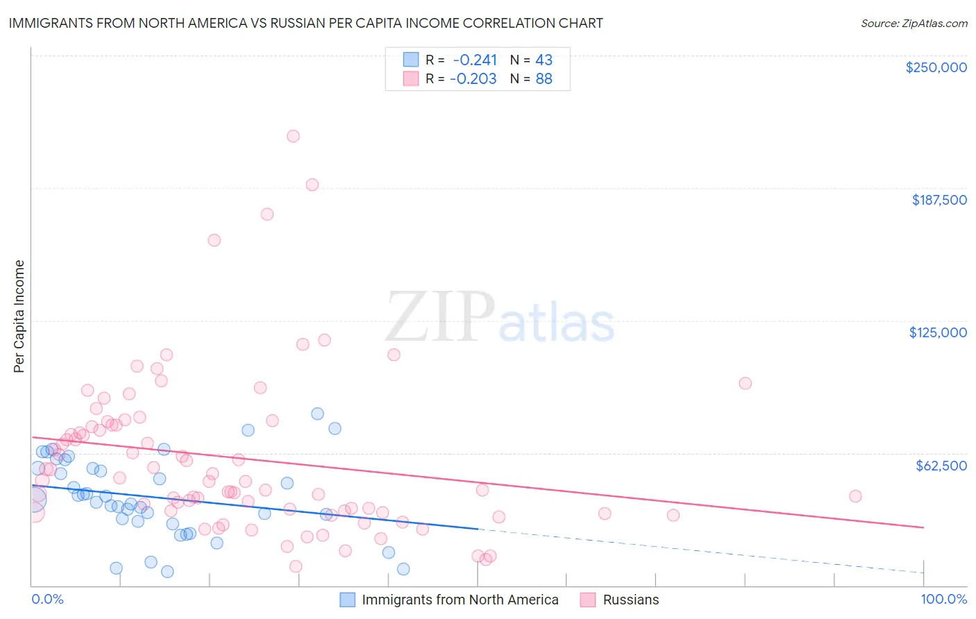 Immigrants from North America vs Russian Per Capita Income