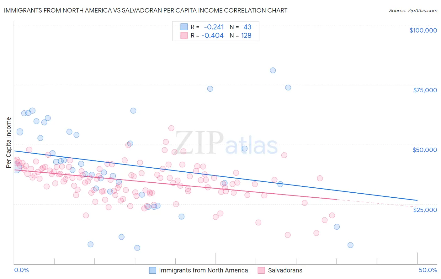 Immigrants from North America vs Salvadoran Per Capita Income