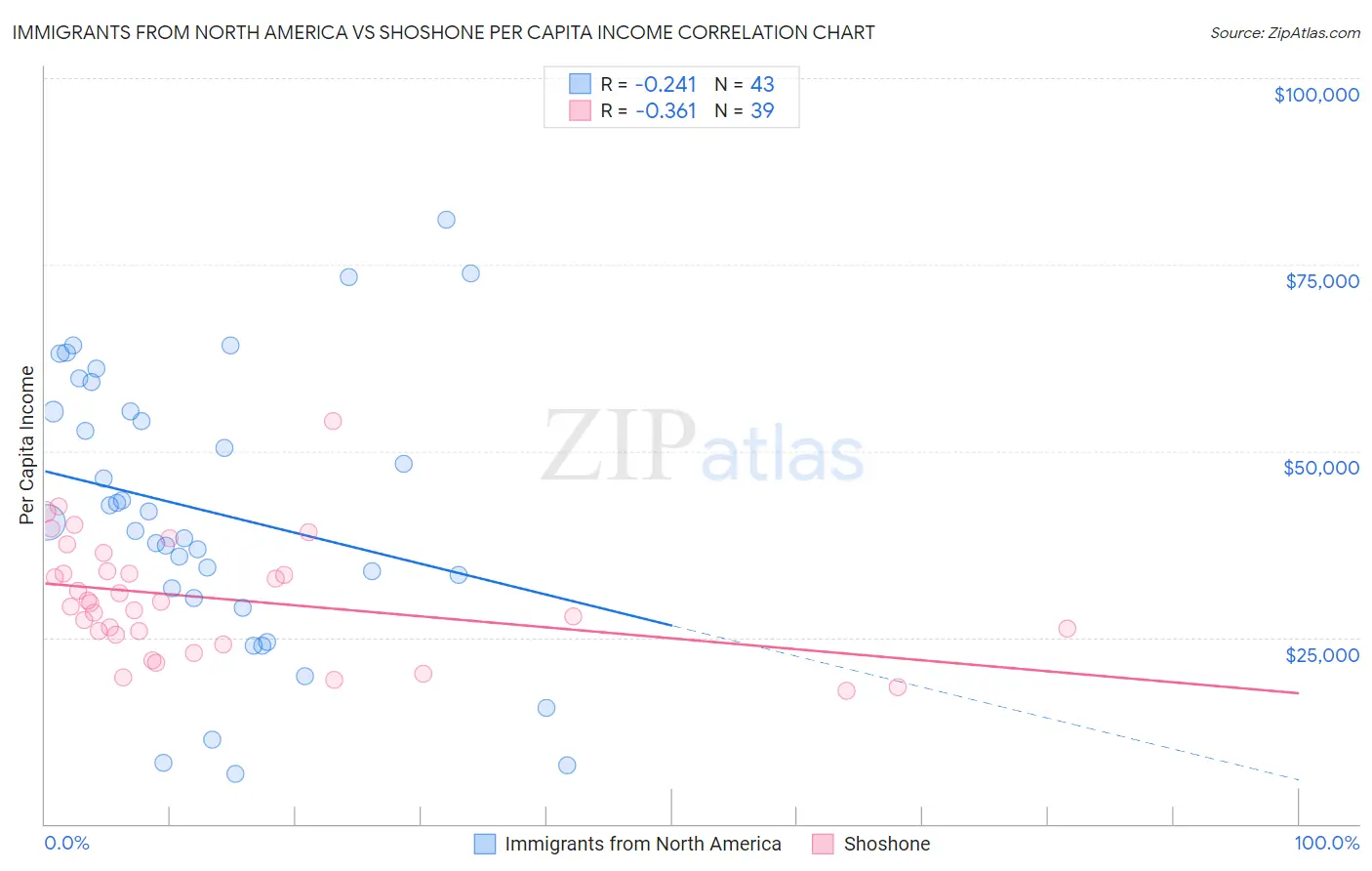 Immigrants from North America vs Shoshone Per Capita Income