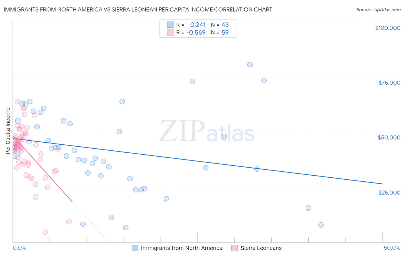 Immigrants from North America vs Sierra Leonean Per Capita Income