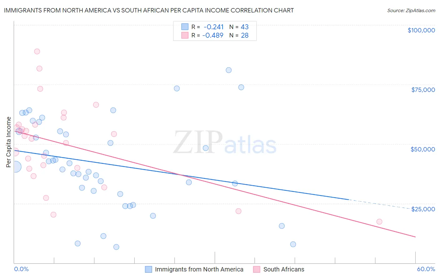Immigrants from North America vs South African Per Capita Income