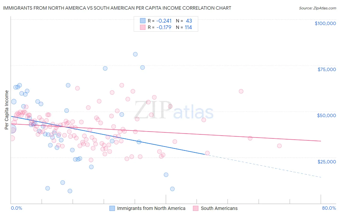 Immigrants from North America vs South American Per Capita Income