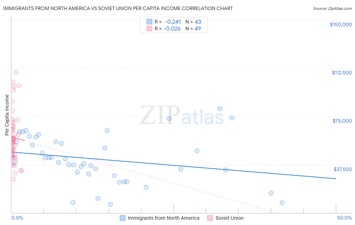 Immigrants from North America vs Soviet Union Per Capita Income