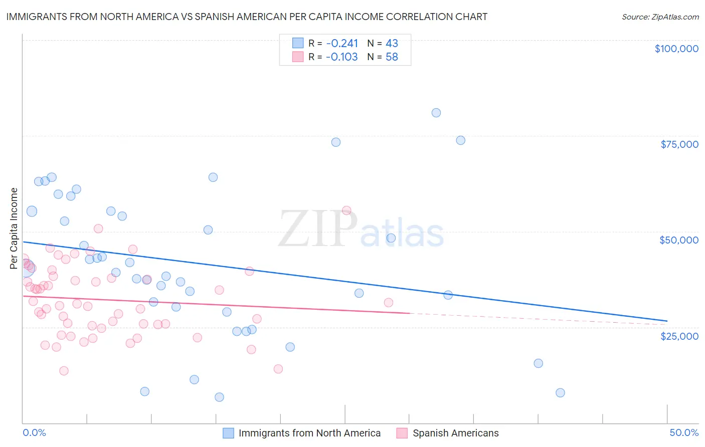 Immigrants from North America vs Spanish American Per Capita Income
