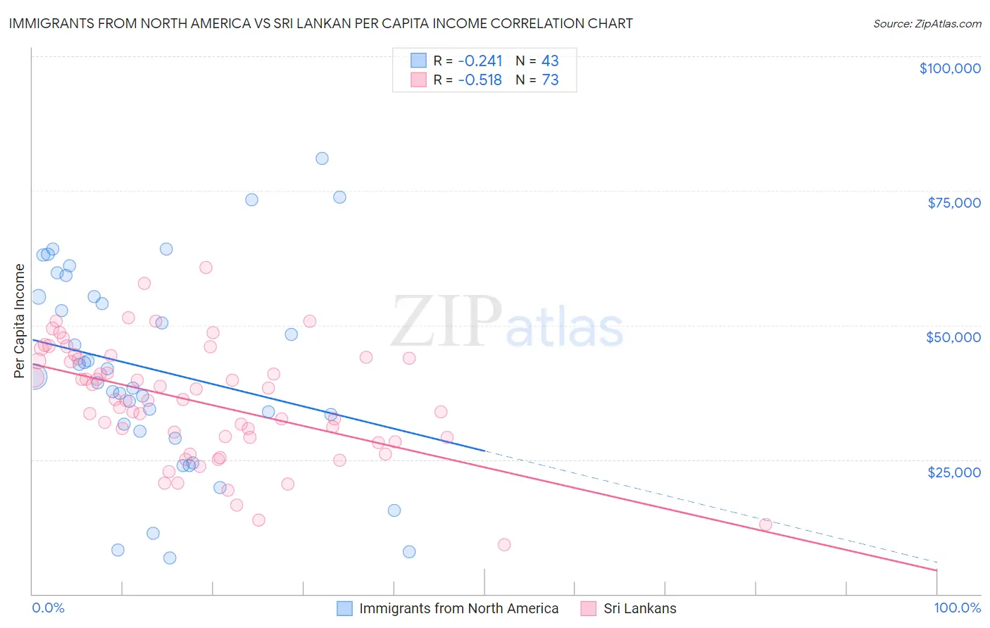 Immigrants from North America vs Sri Lankan Per Capita Income