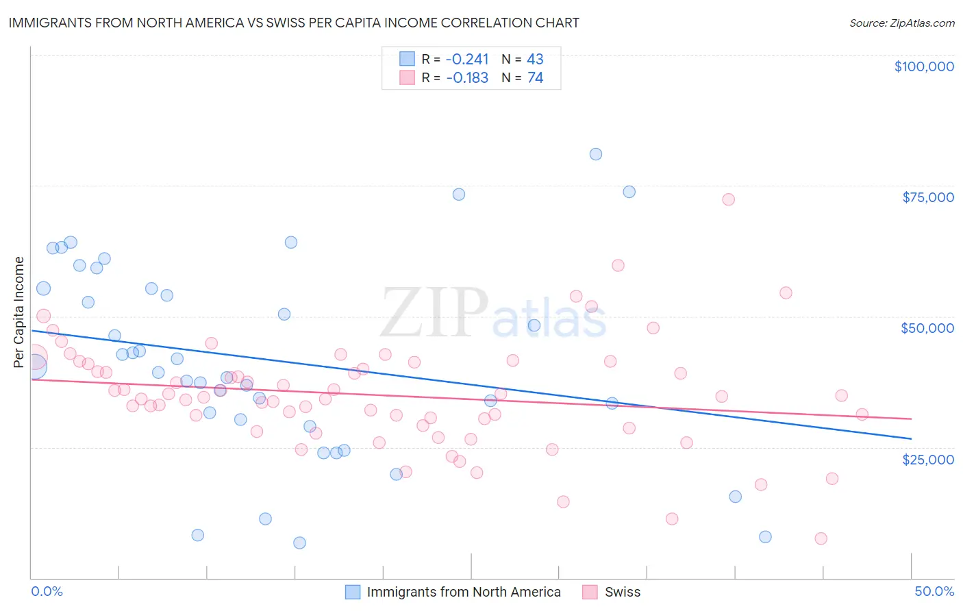 Immigrants from North America vs Swiss Per Capita Income