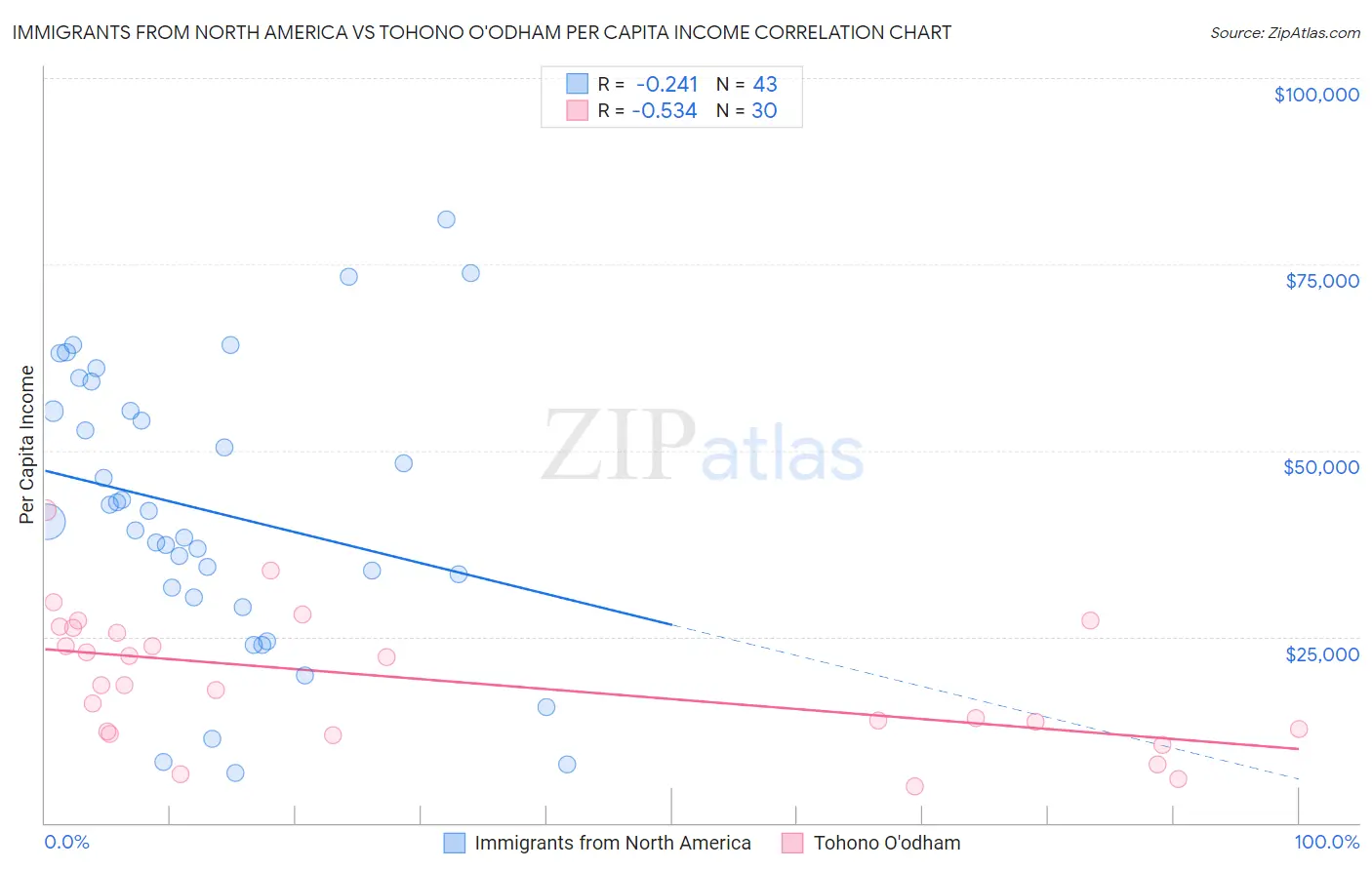 Immigrants from North America vs Tohono O'odham Per Capita Income