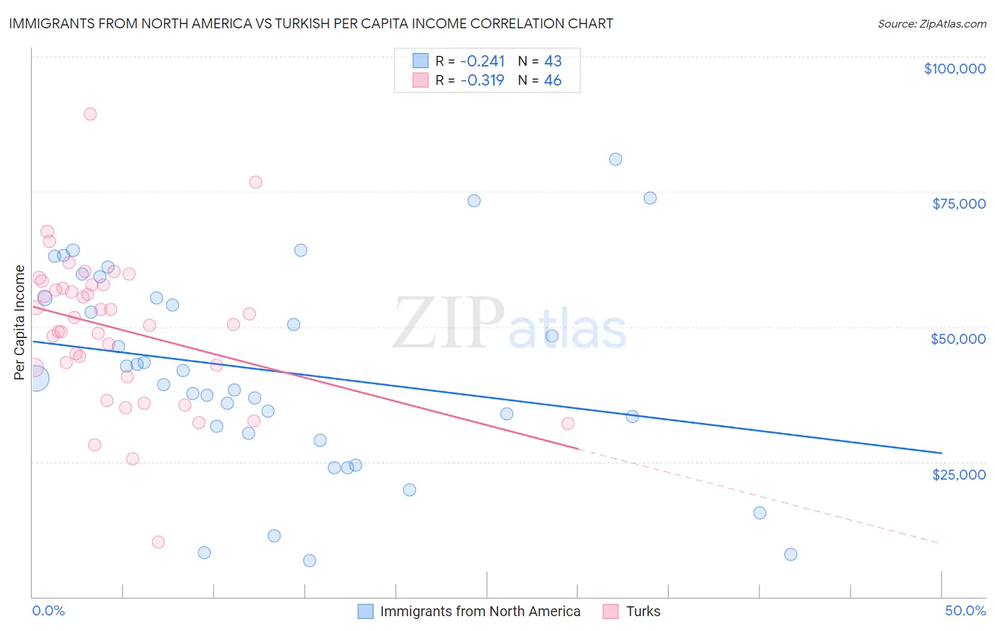 Immigrants from North America vs Turkish Per Capita Income