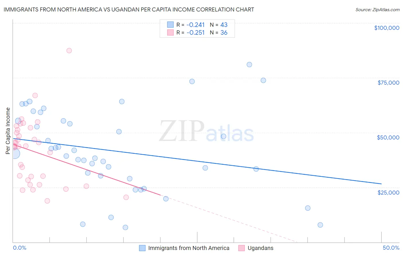 Immigrants from North America vs Ugandan Per Capita Income