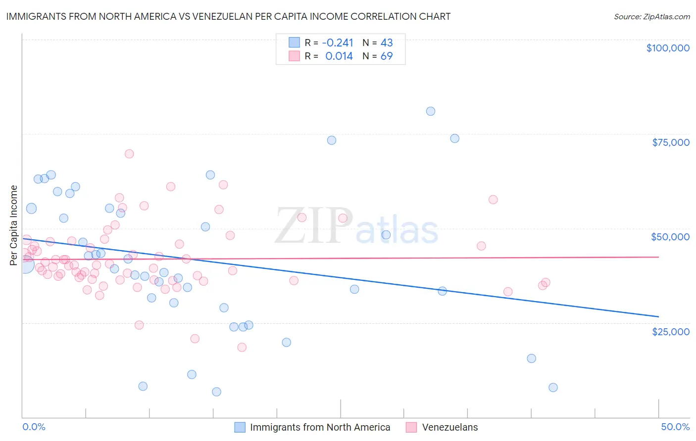Immigrants from North America vs Venezuelan Per Capita Income