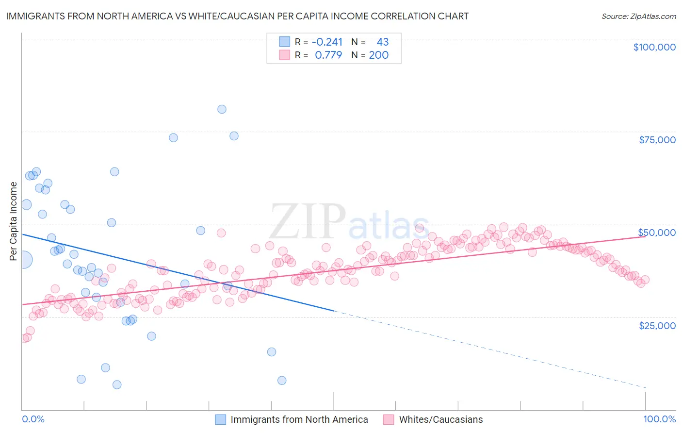 Immigrants from North America vs White/Caucasian Per Capita Income