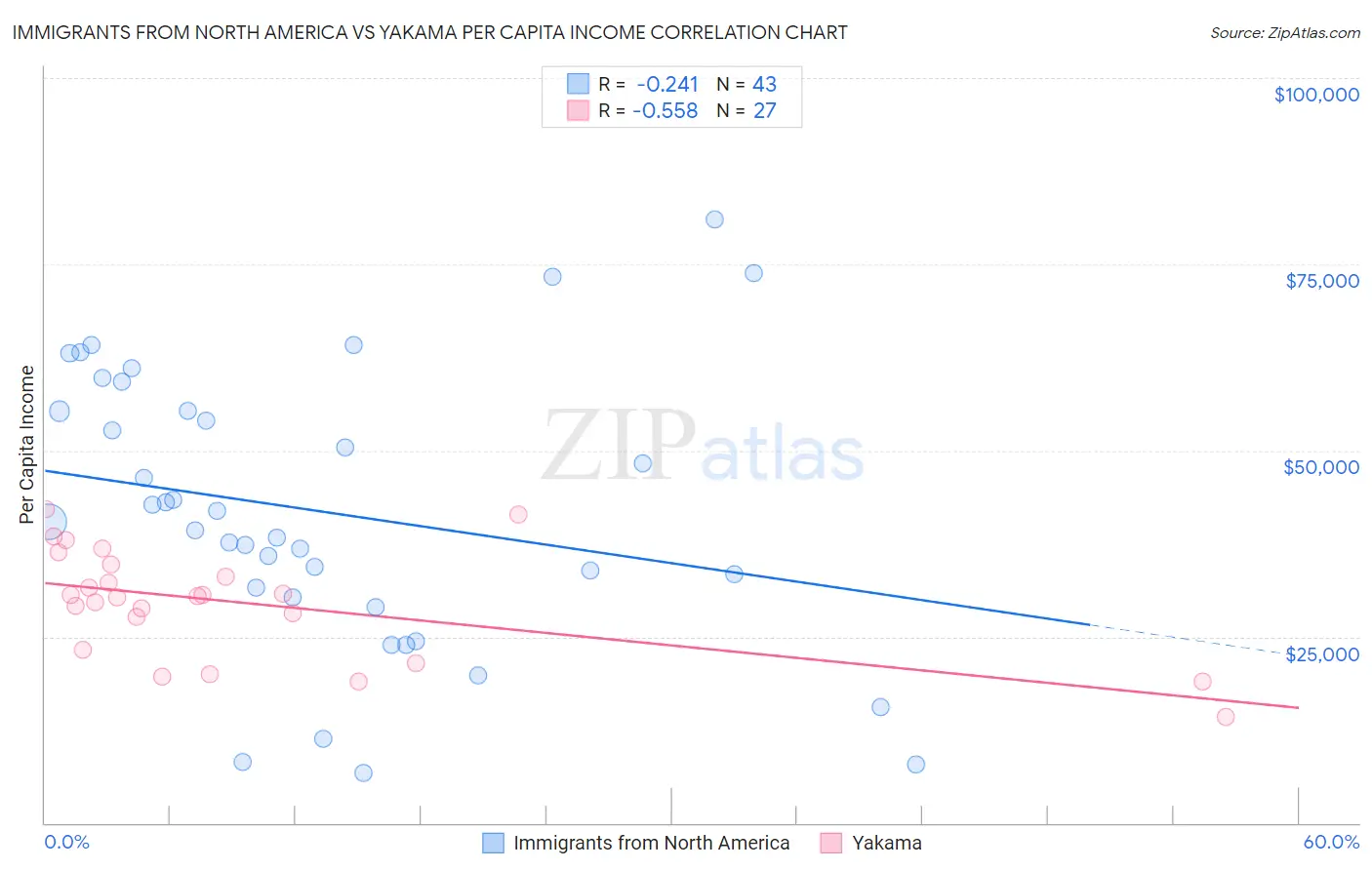 Immigrants from North America vs Yakama Per Capita Income