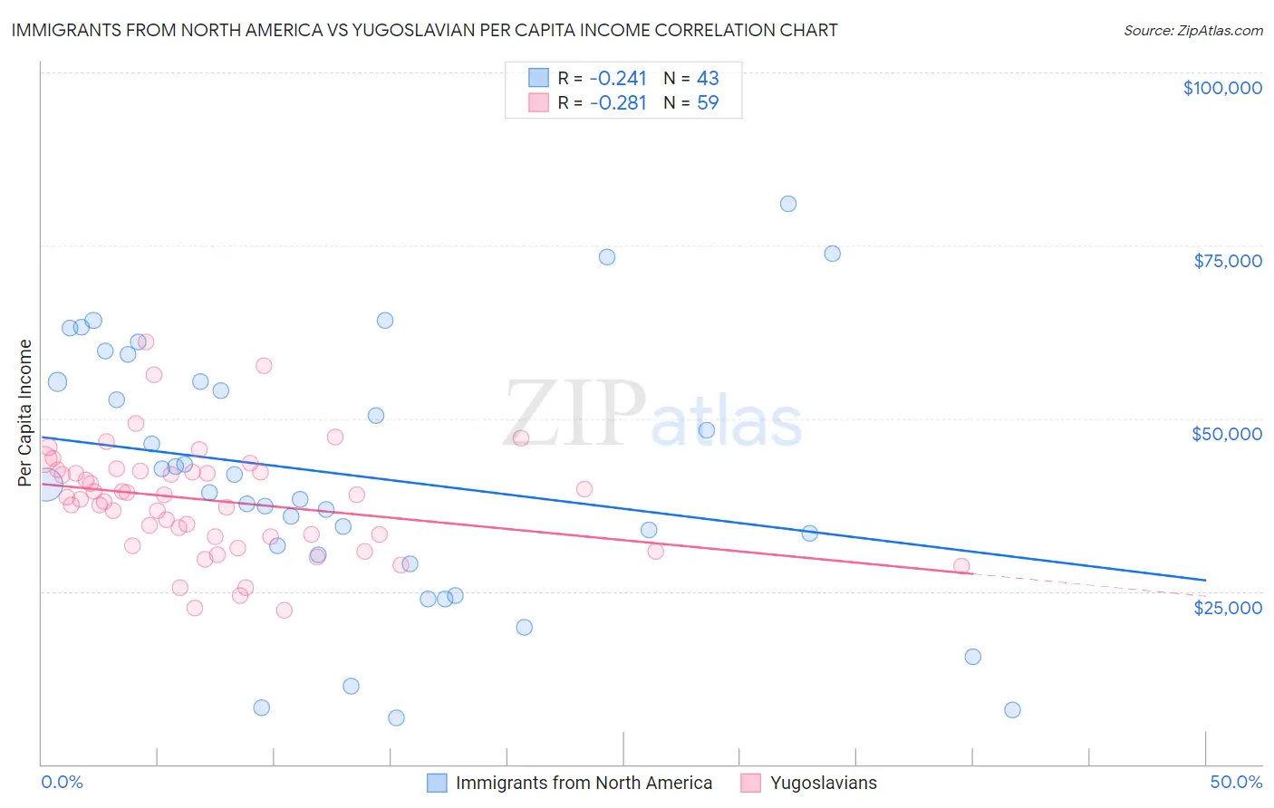 Immigrants from North America vs Yugoslavian Per Capita Income