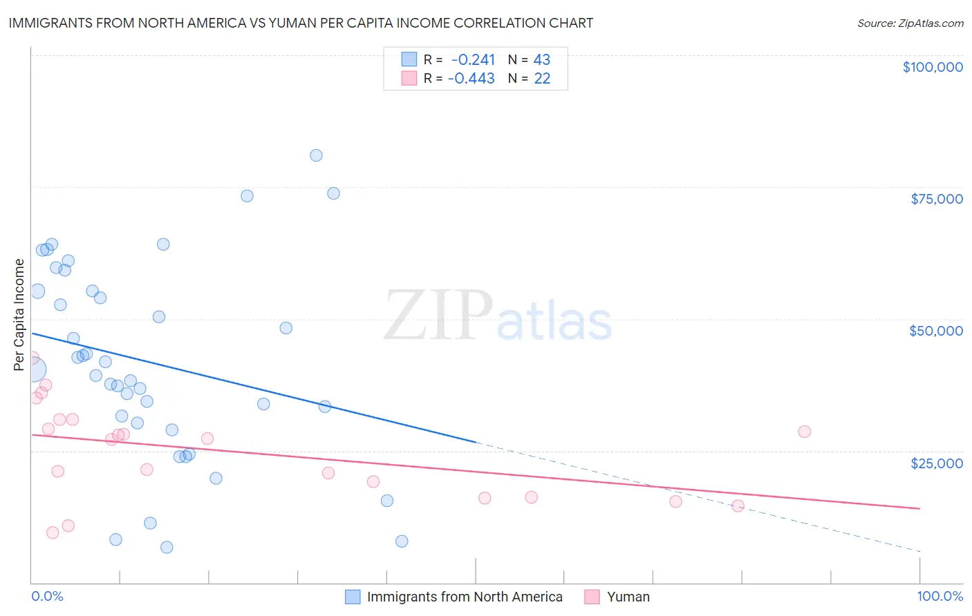 Immigrants from North America vs Yuman Per Capita Income