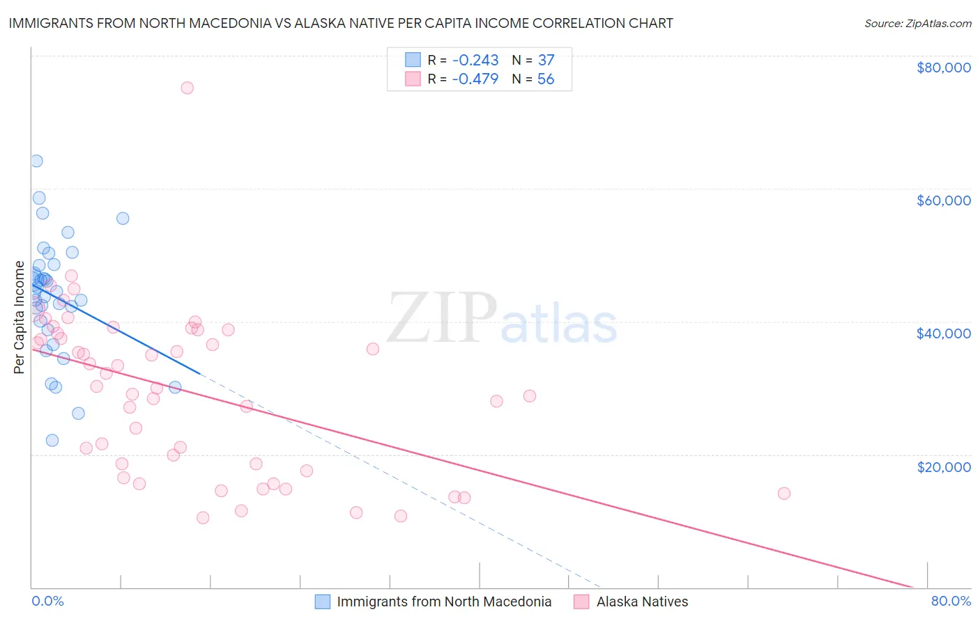 Immigrants from North Macedonia vs Alaska Native Per Capita Income