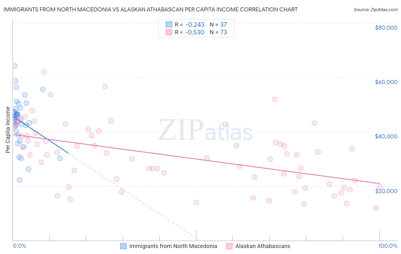 Immigrants from North Macedonia vs Alaskan Athabascan Per Capita Income