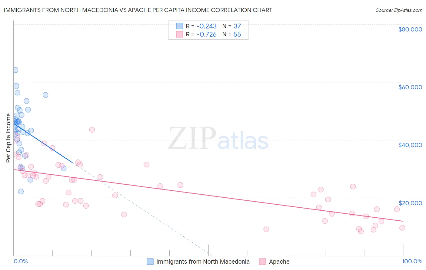 Immigrants from North Macedonia vs Apache Per Capita Income