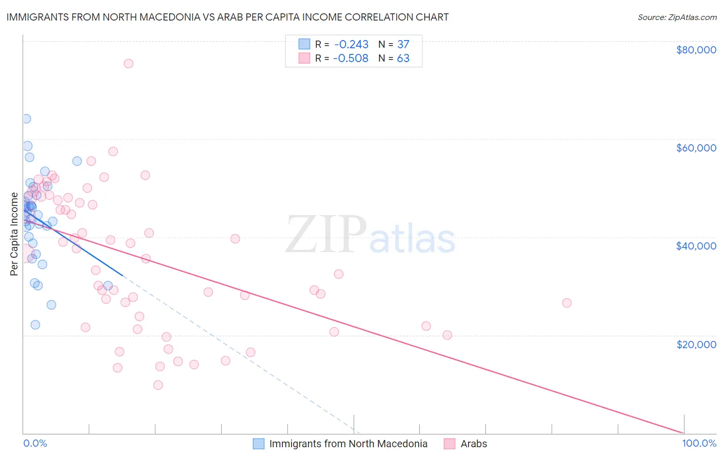 Immigrants from North Macedonia vs Arab Per Capita Income