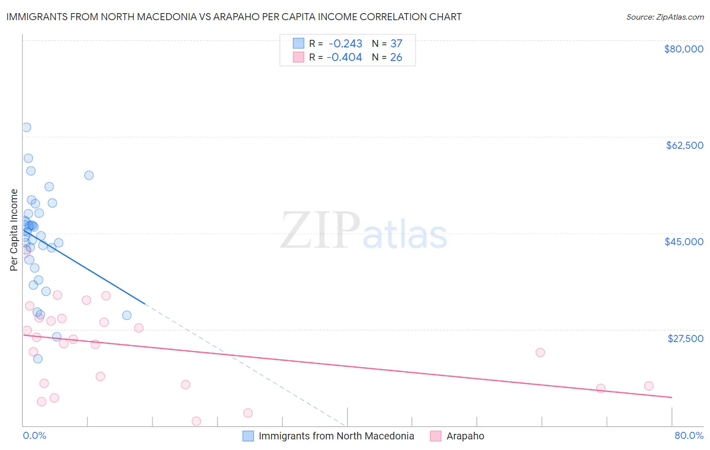 Immigrants from North Macedonia vs Arapaho Per Capita Income