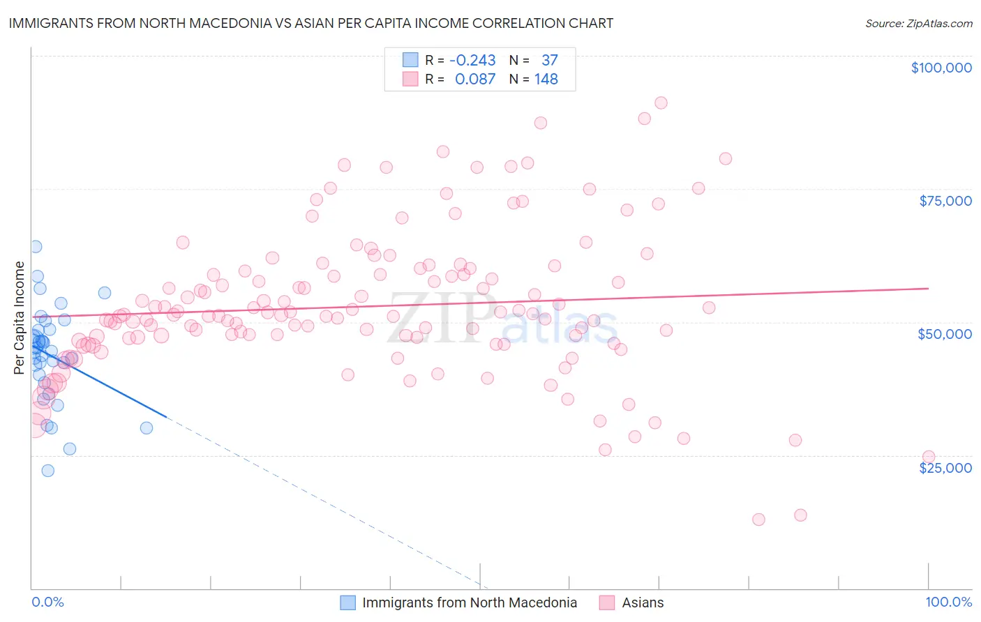 Immigrants from North Macedonia vs Asian Per Capita Income