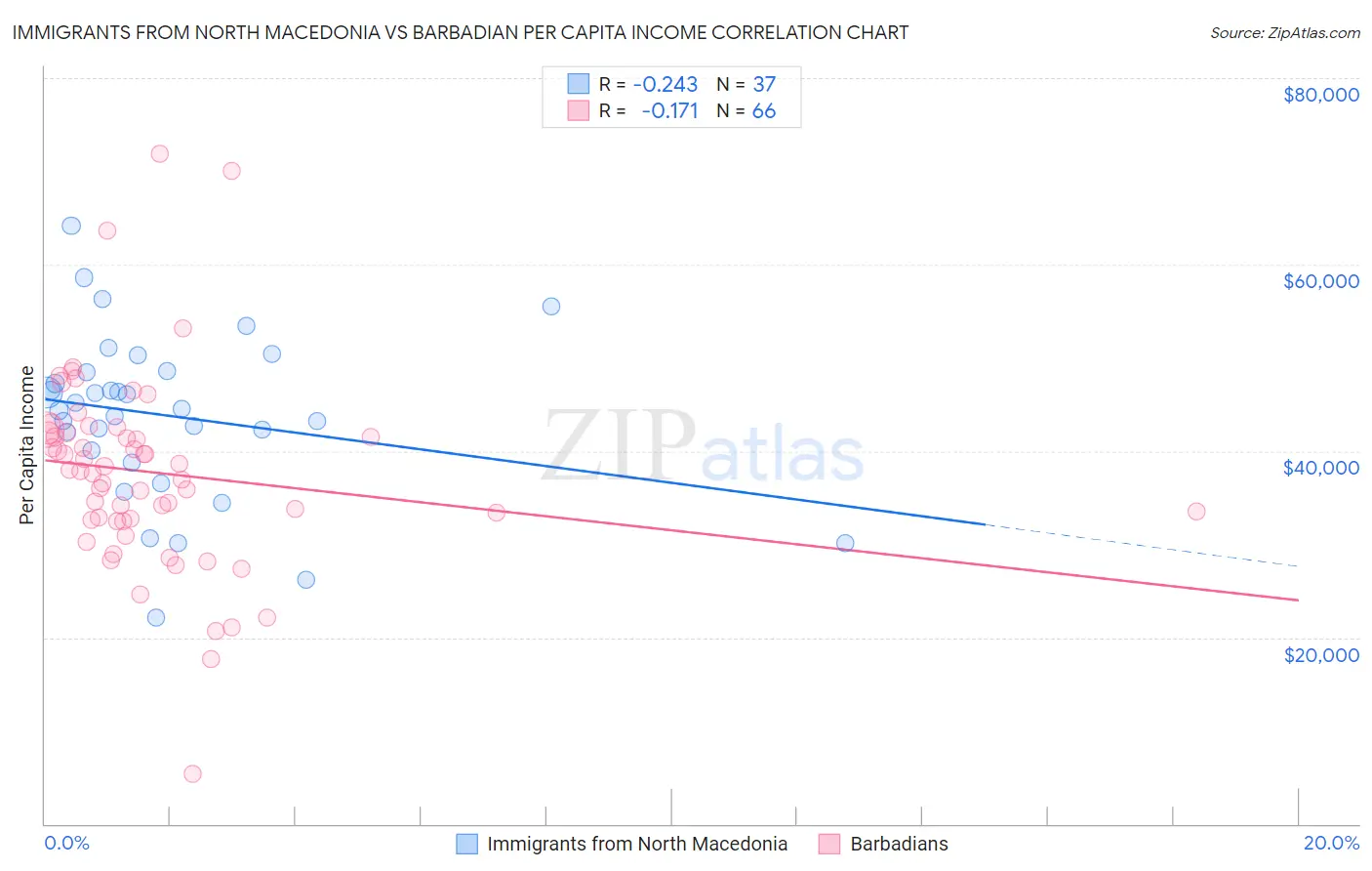 Immigrants from North Macedonia vs Barbadian Per Capita Income
