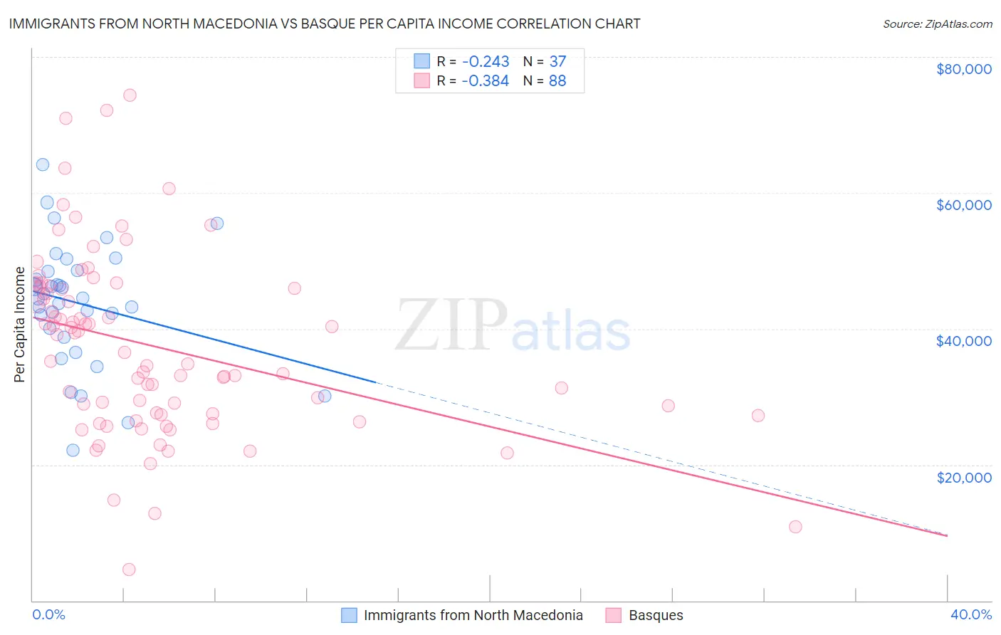 Immigrants from North Macedonia vs Basque Per Capita Income