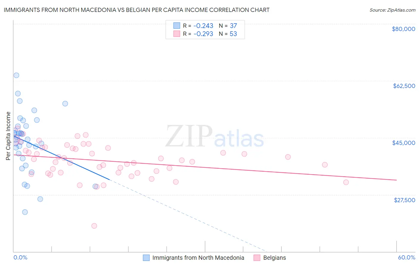 Immigrants from North Macedonia vs Belgian Per Capita Income