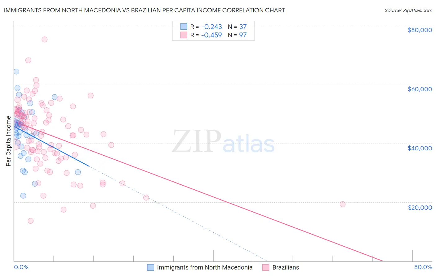 Immigrants from North Macedonia vs Brazilian Per Capita Income