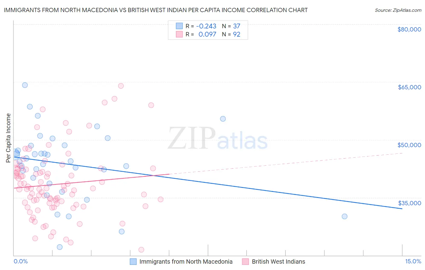 Immigrants from North Macedonia vs British West Indian Per Capita Income